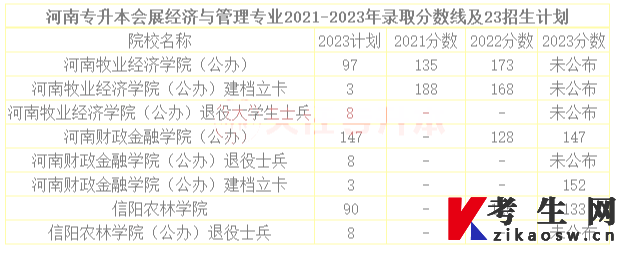 河南专升本会展经济与管理专业2021-2023年录取分数线及23招生计划