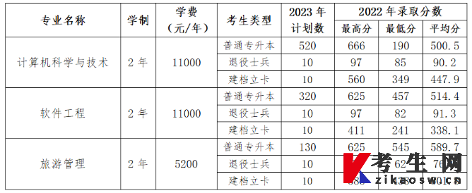 2023年沈阳师范大学专升本招生计划