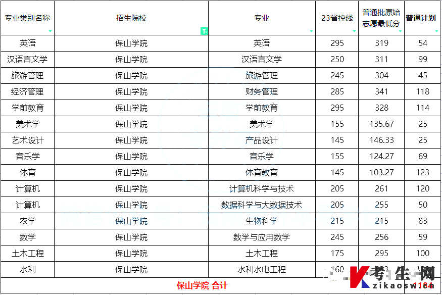 2023年保山学院专升本招生计划及录取分数线 2023年保山学院专升本招生计划及录取分数线