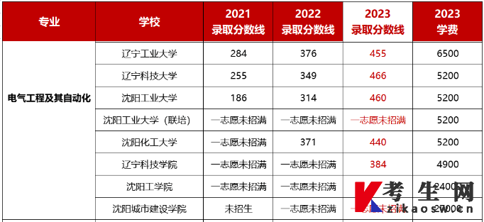 辽宁专升本各院校电气工程及其自动化录取最低分（2021-2023年）