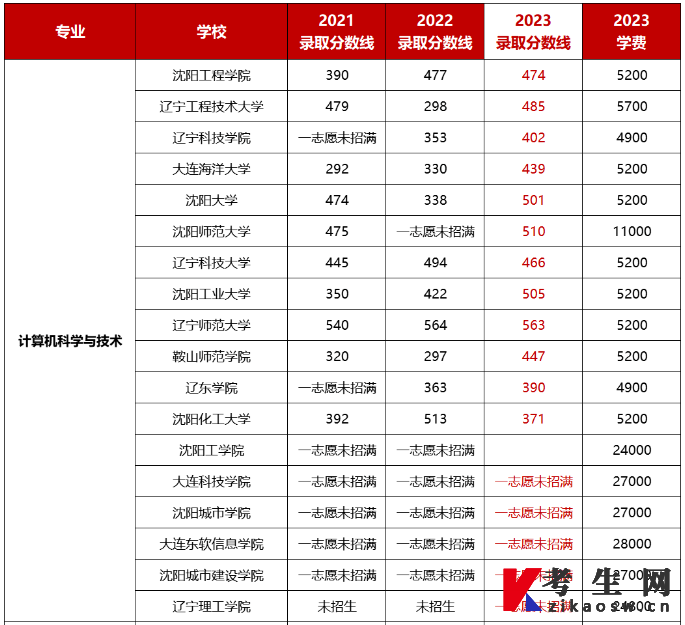 辽宁专升本各院校计算机科学与技术录取最低分（2021-2023年）