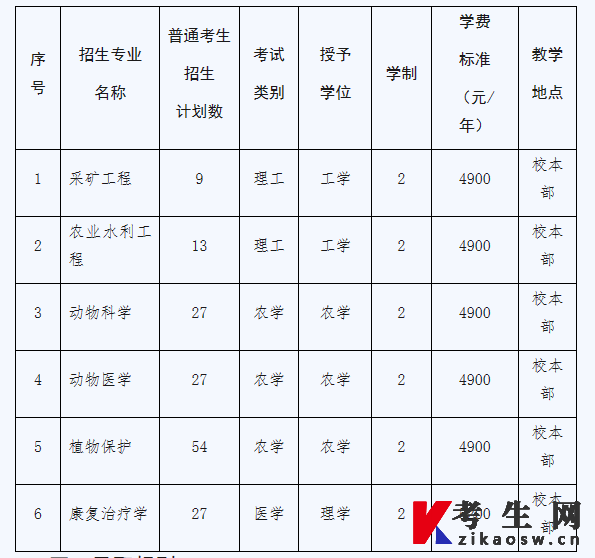 2023年河北工程大学普通专升本招生专业