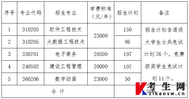 2023年湖南软件职业技术大学专升本招生专业及计划