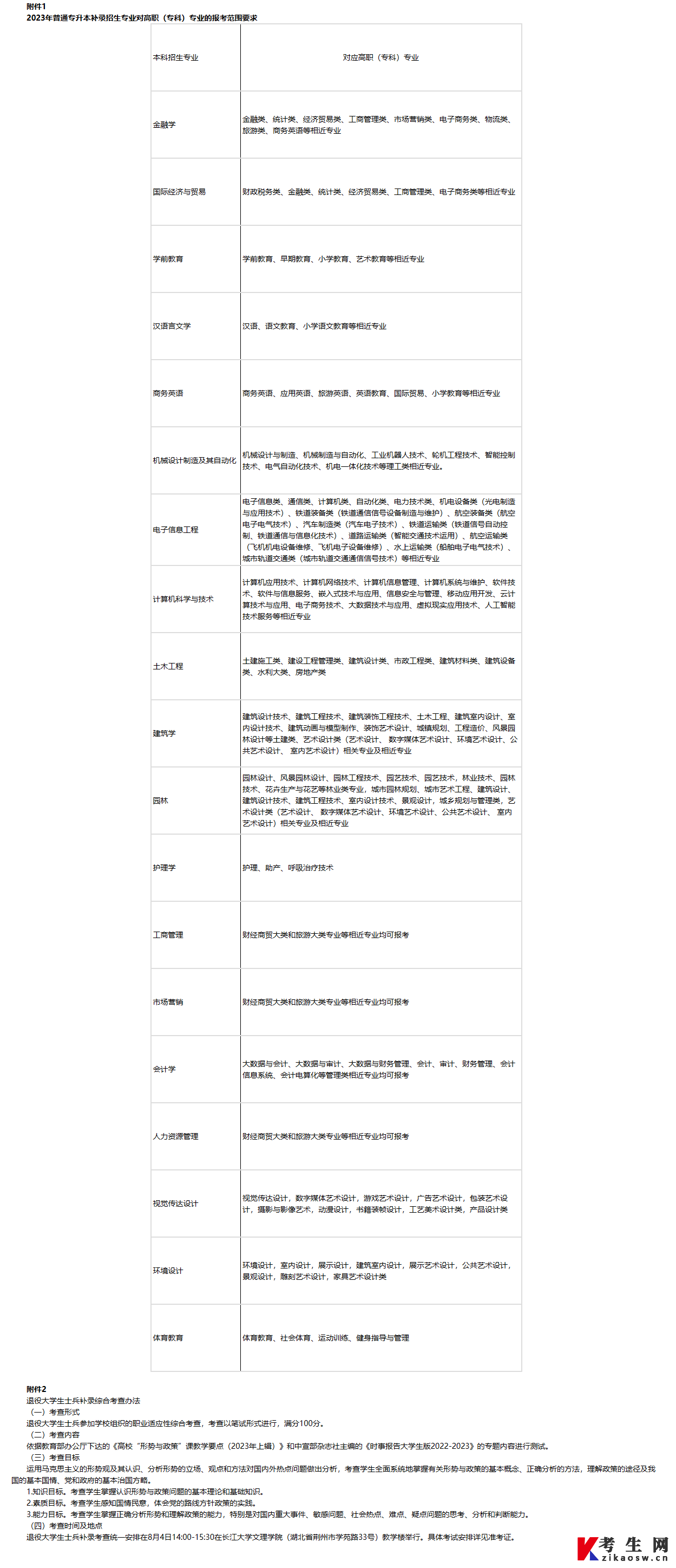 2023年长江大学文理学院普通专升本补录公告附件