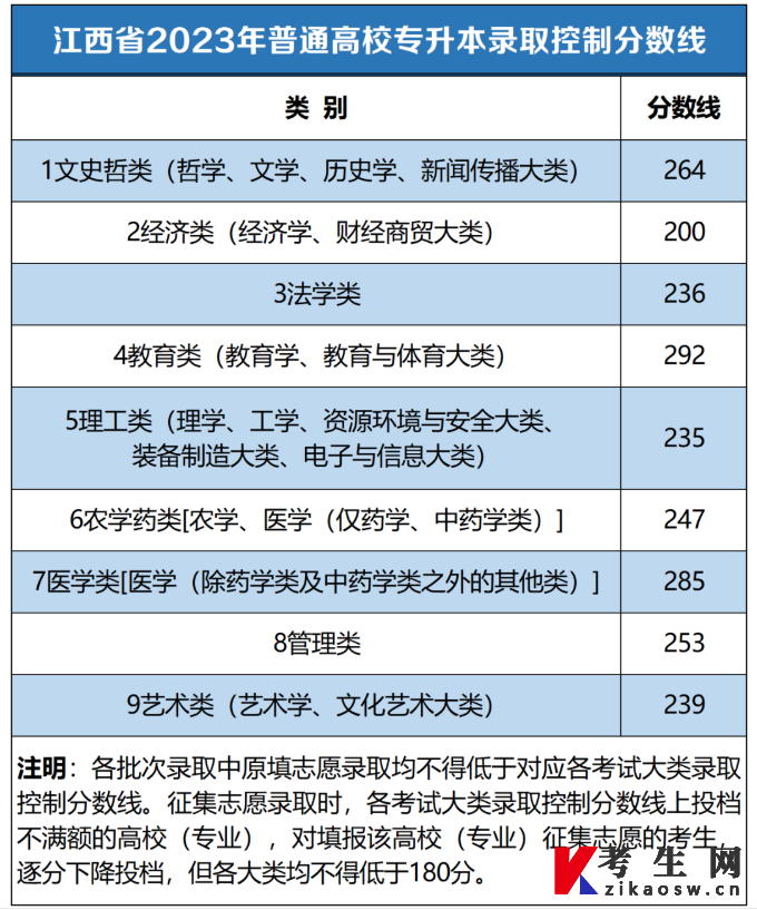 江西省2023年普通高校专升本录取控制分数线