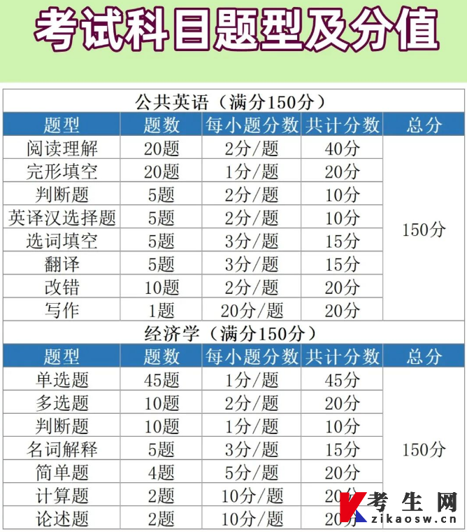 2023年河南专升本投资学专业考试科目题型及分值(详细图表) 2023年河南专升本投资学专业考试科目题型及分值(详细图表)