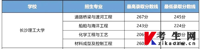 2023年长沙理工大学专升本录取分数线