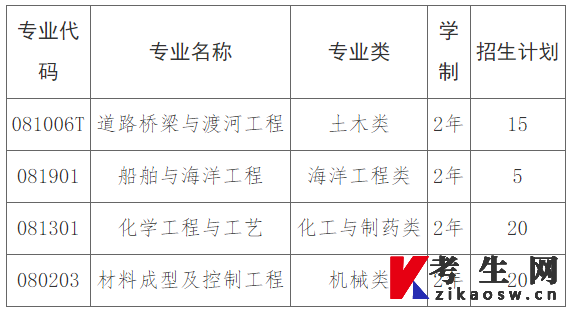 2023年长沙理工大学专升本招生计划数
