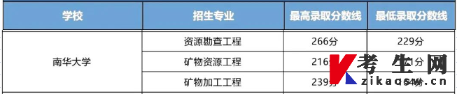 2023年南华大学专升本录取分数线