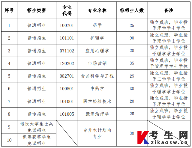 2023年湖南中医药大学专升本招生计划