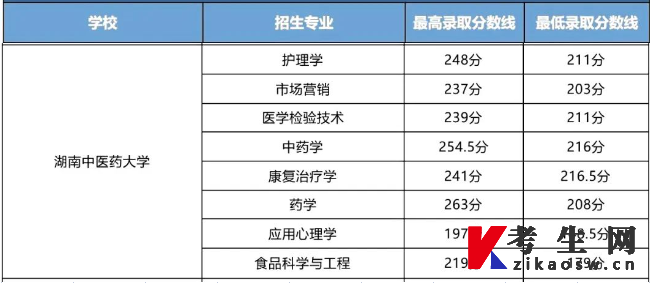 2023年湖南中医药大学专升本录取分数线