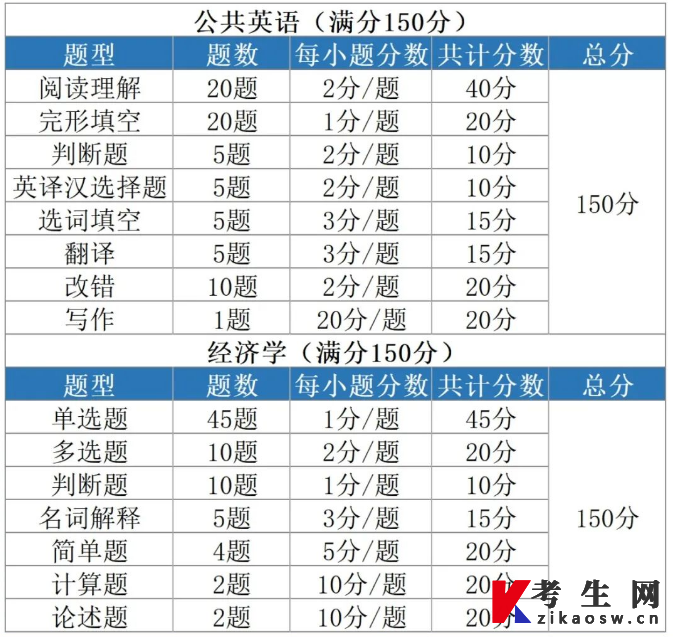 2023年河南专升本商务经济学考试科目及题型分值汇总 2023年河南专升本商务经济学考试科目及题型分值汇总