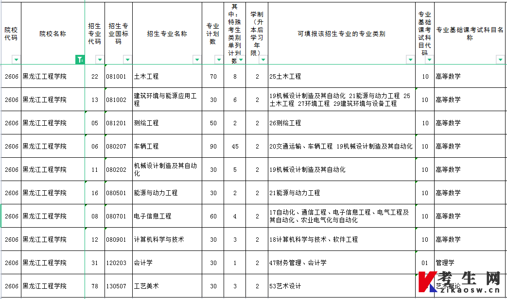 2023年黑龙江工程学院专升本招生专业
