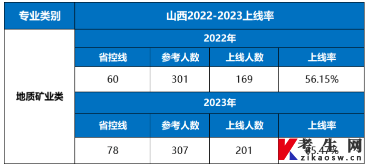 2023年山西地质矿业类专升本上线率