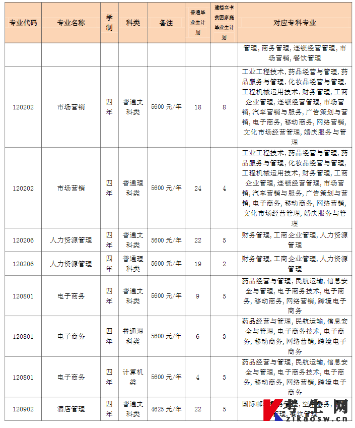 2023年重庆师范大学普通专升本招生计划