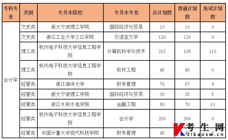 浙江专升本会计学专业可以报什么学校 浙江专升本会计学专业可以报什么学校