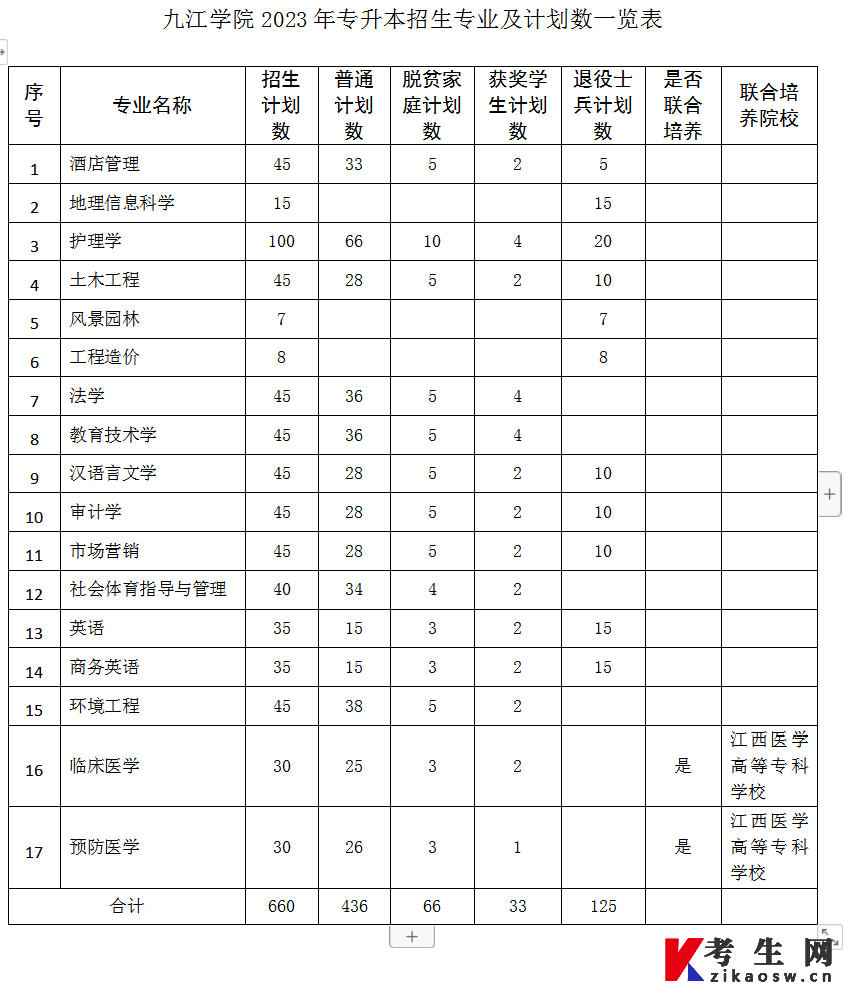 九江学院2023年专升本招生专业及计划数一览表