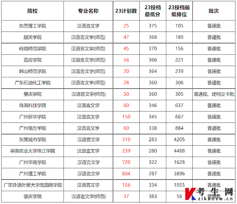 2023年广东专升本汉语言文学专业各院校招录情况