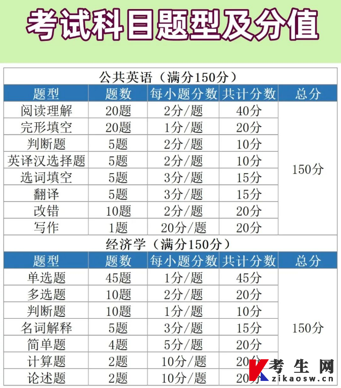 2023年河南专升本税收学考试科目及题型分值参考 2023年河南专升本税收学考试科目及题型分值参考