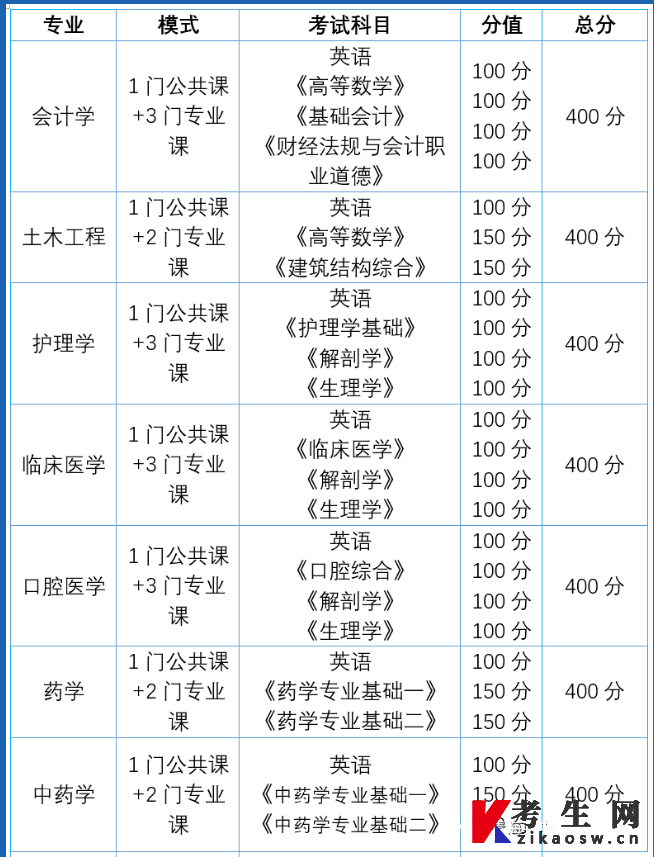 青海大学专升本考试科目及分值汇总一览表