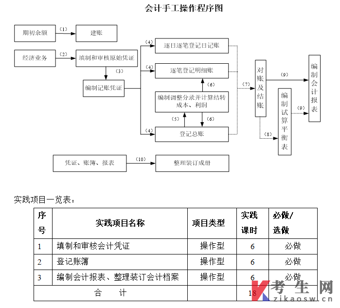浙江财经大学自考《基础会计学》课程实践考核大纲