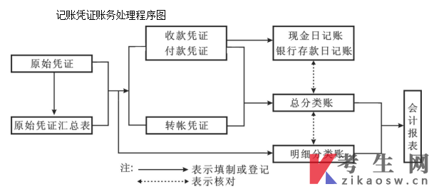 浙江财经大学自考《基础会计学》课程实践考核大纲