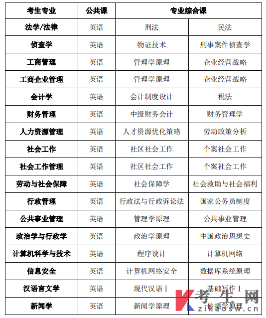 甘肃政法大学2023年下半年成人高等教育本科生申请学士学位考试课程目录