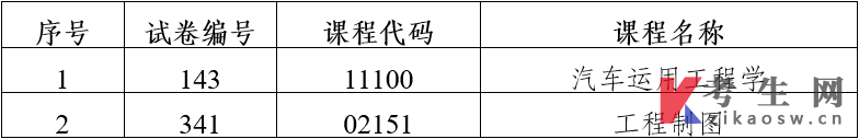 云南2023年10月自学考试部分科目使用专用答题卡及特殊说明