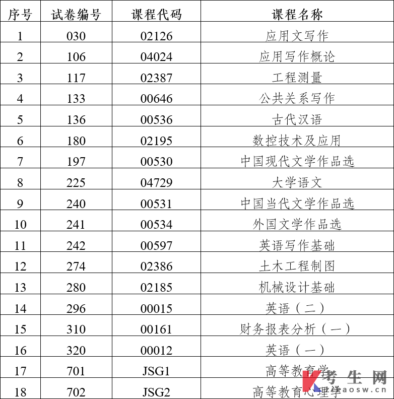 云南2023年10月自学考试部分科目使用专用答题卡及特殊说明