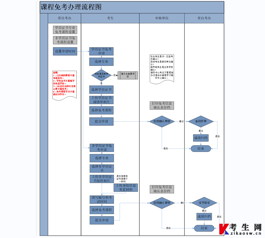 2023年11月湖北自考课程免考流程图 2023年11月湖北自考课程免考流程图