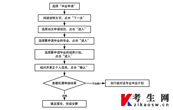 2023年12月天津自考毕业申请流程图