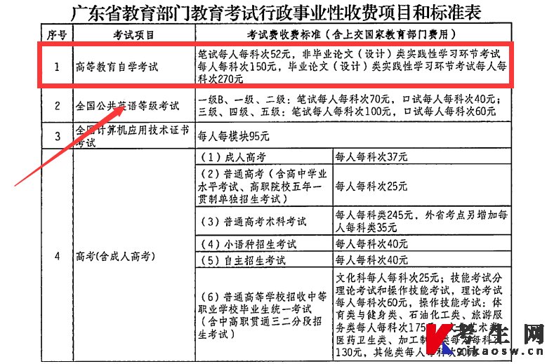 广东省教育部门教育考试行政事业性收费项目和标准表