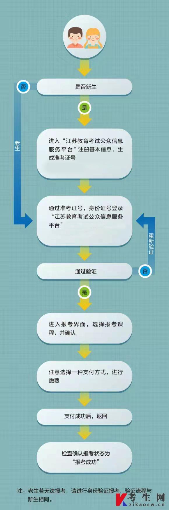 2023年10月江苏省高等教育自学考试报名流程图