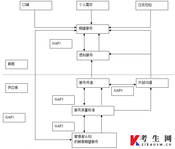 03601服务营销学自考资料:服务质量