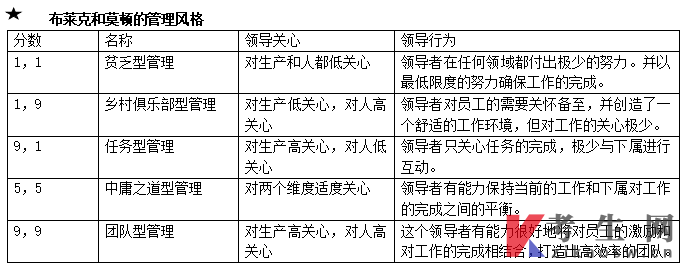 11747管理学与人力资源管理自考资料:领导和管理风格