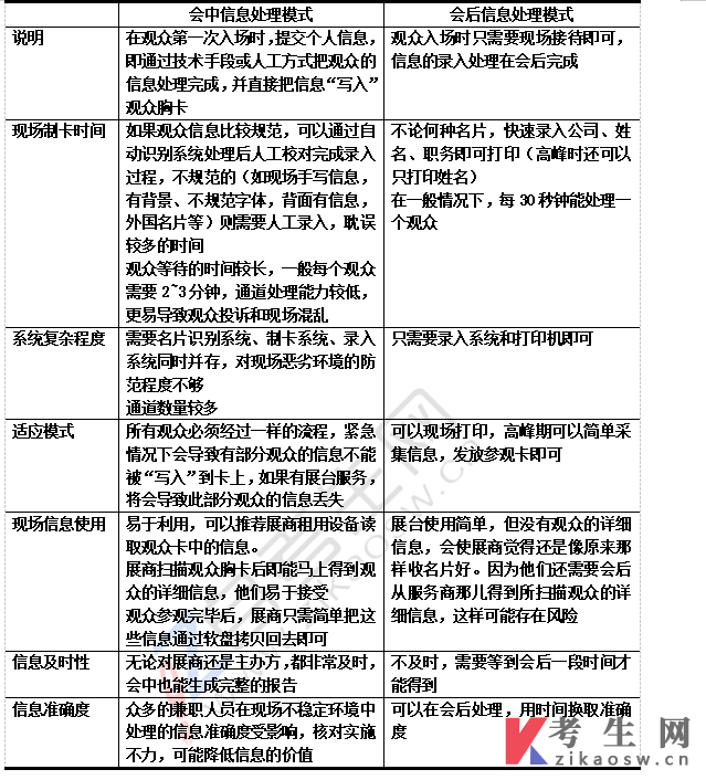 08890会展管理信息系统自考重点：展览会现场管理信息系统