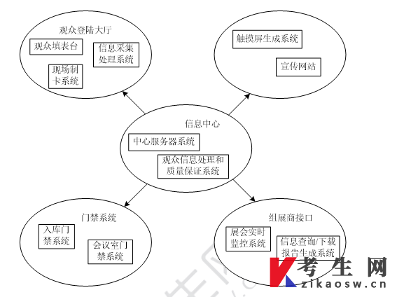 08890会展管理信息系统自考重点：展览会现场管理信息系统