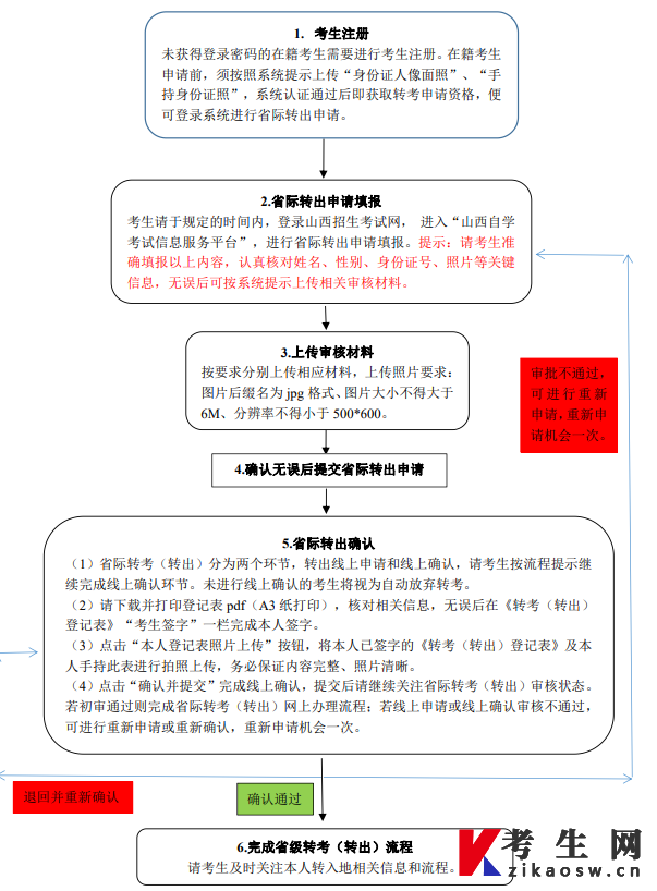 2024年山西自考省际转考(转出)流程图详解