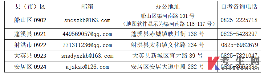 遂宁市自考各县(市)区受理材料的邮箱一览表