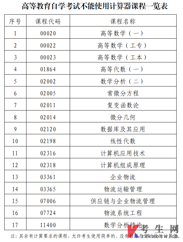 广东自考不能使用计算器课程一览表