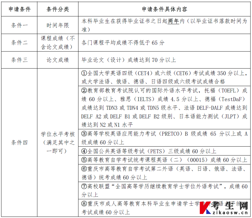 重庆科技大学关于2024年上半年学士学位证办理工作的通知