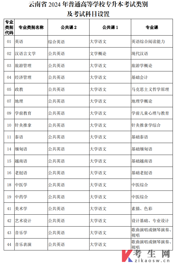 2025年云南专升本统考科目