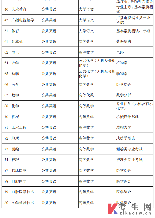 2025年云南专升本统考科目