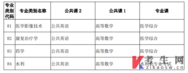 2025年云南专升本统考科目