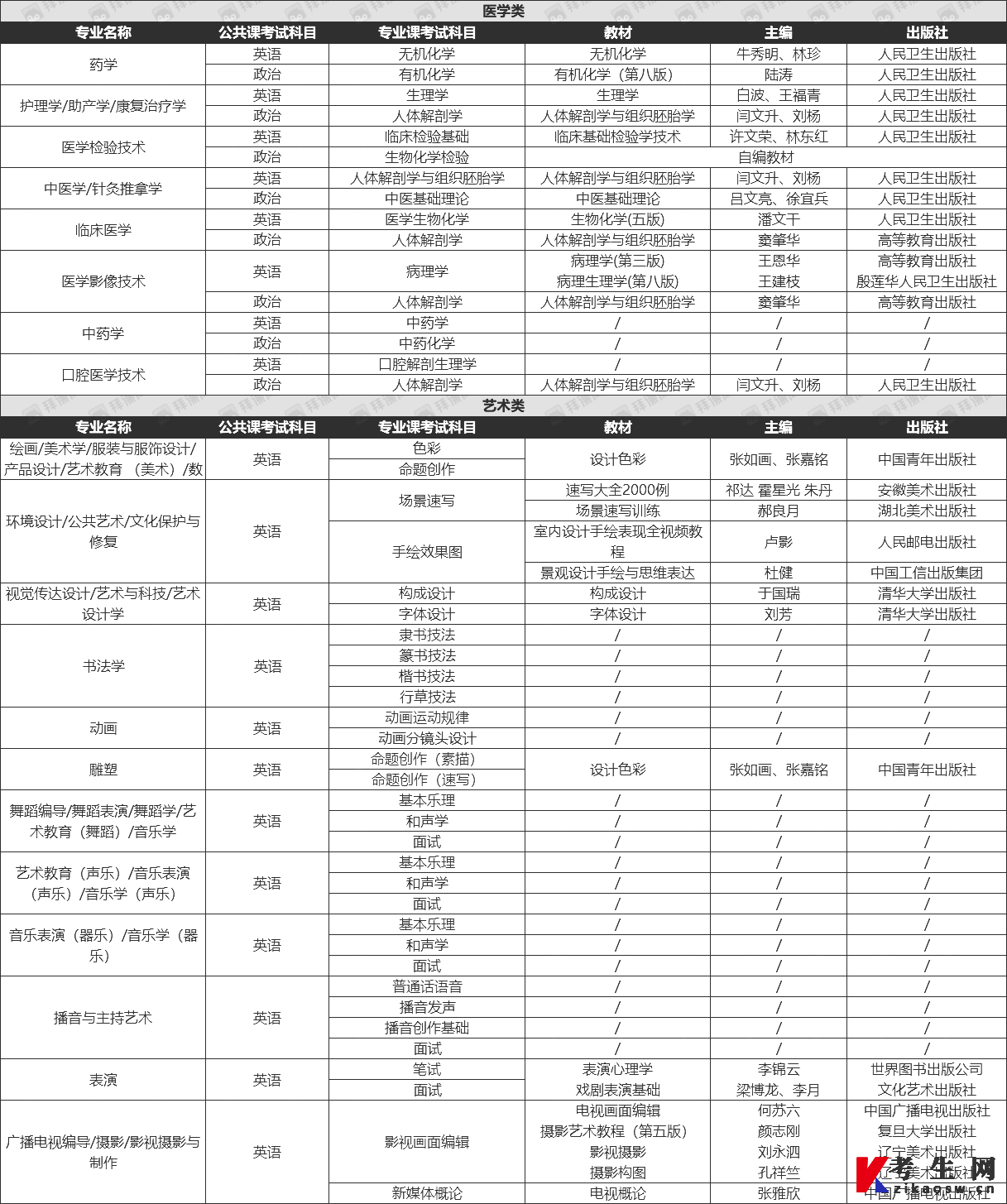 2024年河北专升本医学类艺术类考试科目及参考教材汇总