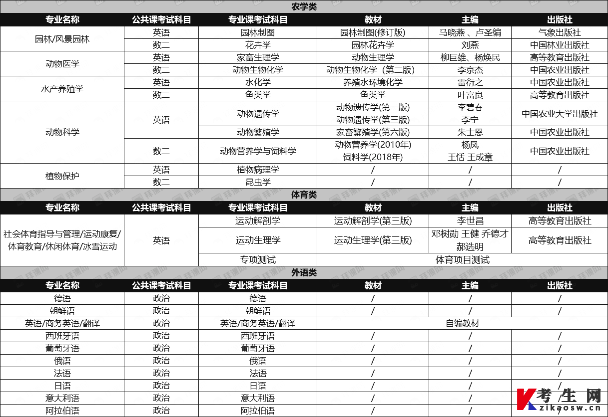2024年河北专升本农学类体育类外语类考试科目及参考教材汇总