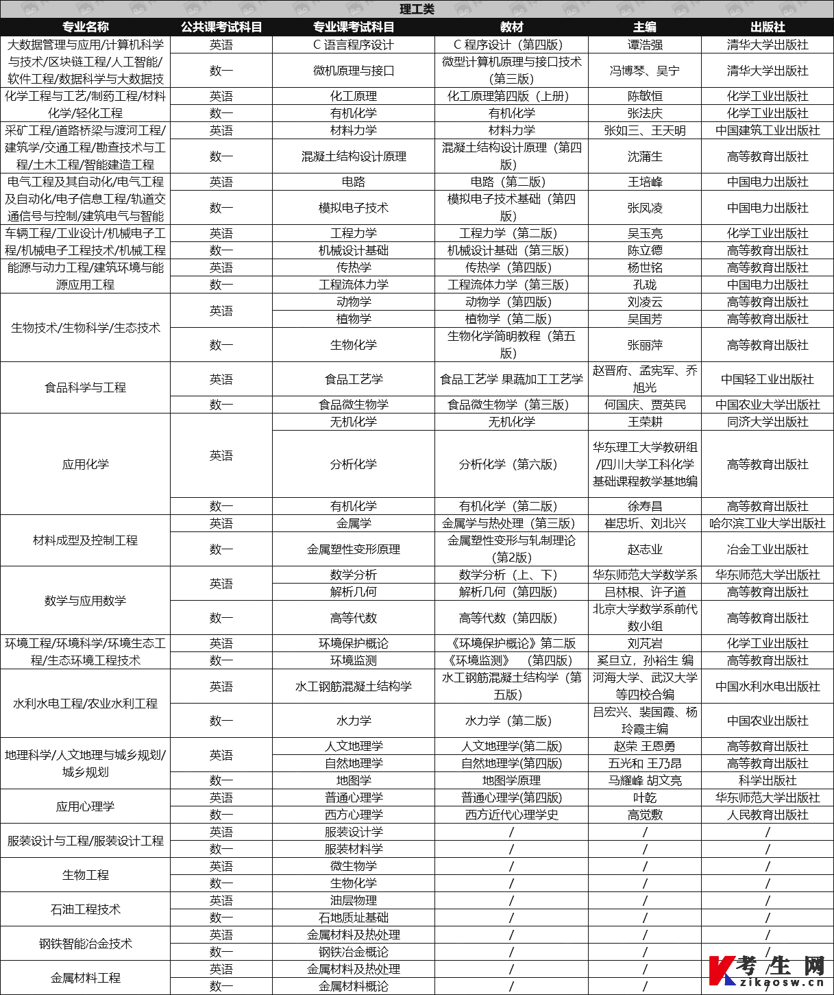 2024年河北专升本理工类考试科目及参考教材汇总
