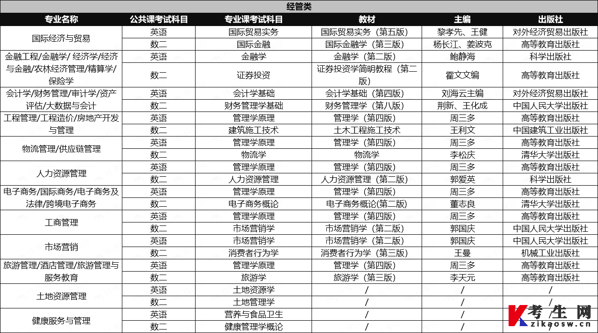 2024年河北专升本经管类考试科目及参考教材汇总