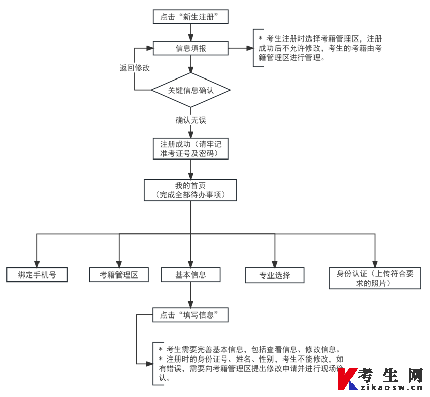 2024年10月天津自考报名流程步骤