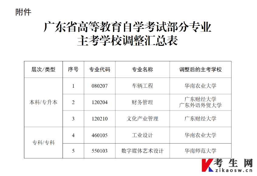 广东省关于调整自学考试车辆工程等五个专业主考学校的通知